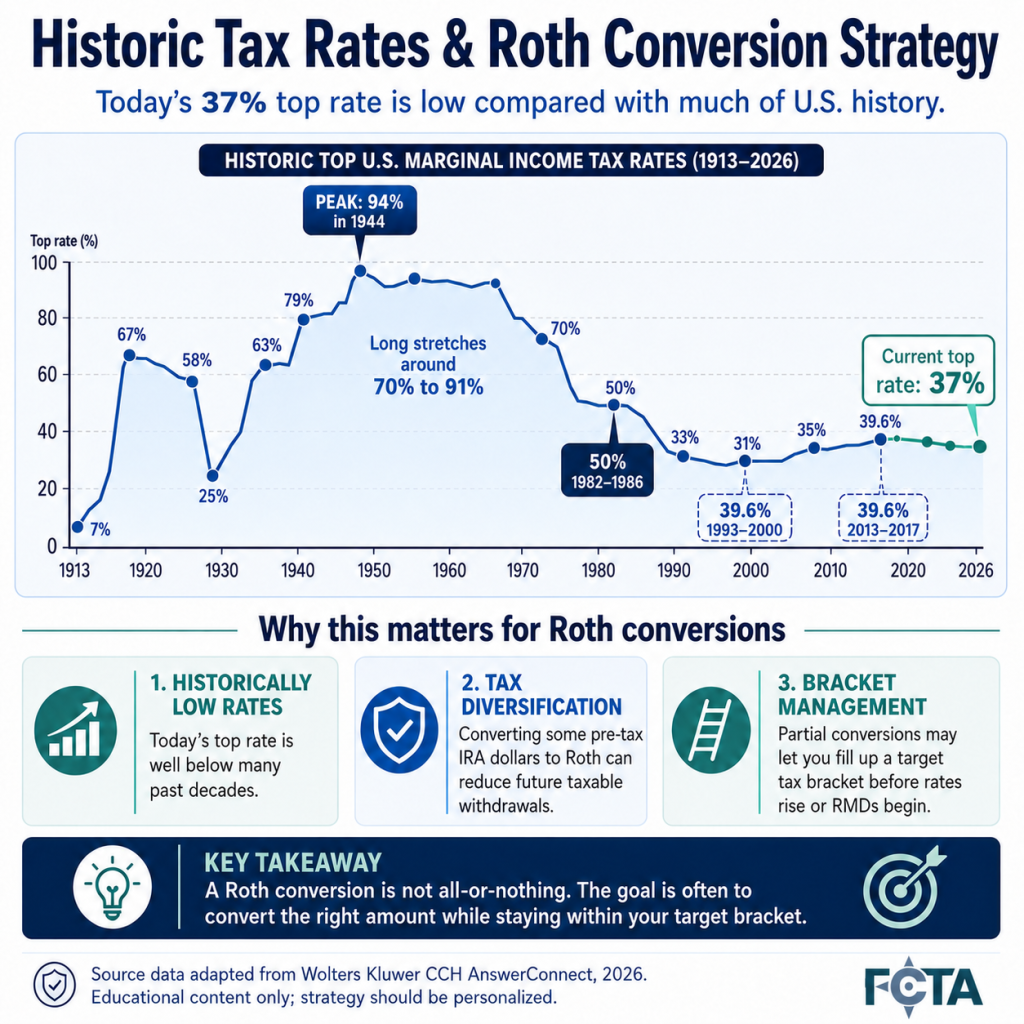 Historic Tax Rates